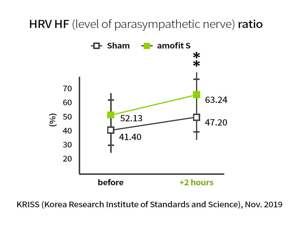 Clinical Research at AMO Lab | VNS Breakthroughs – amofit S